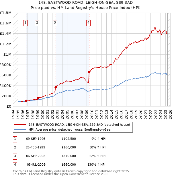148, EASTWOOD ROAD, LEIGH-ON-SEA, SS9 3AD: Price paid vs HM Land Registry's House Price Index