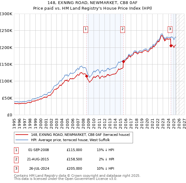 148, EXNING ROAD, NEWMARKET, CB8 0AF: Price paid vs HM Land Registry's House Price Index