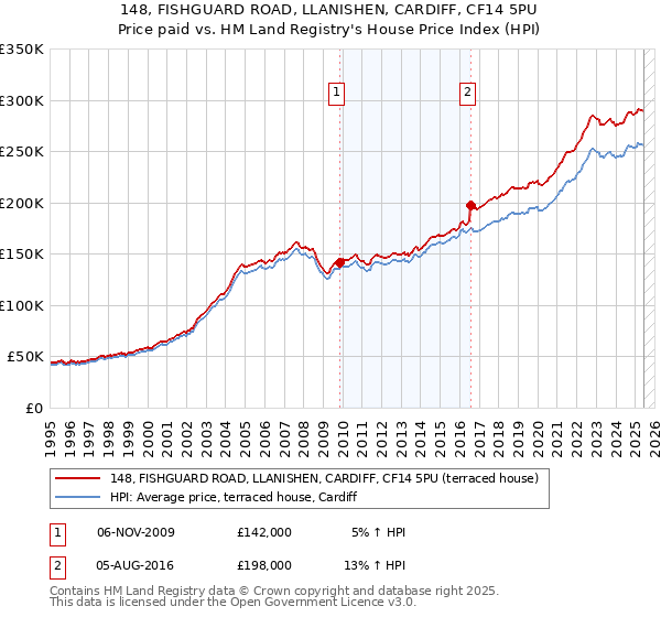 148, FISHGUARD ROAD, LLANISHEN, CARDIFF, CF14 5PU: Price paid vs HM Land Registry's House Price Index