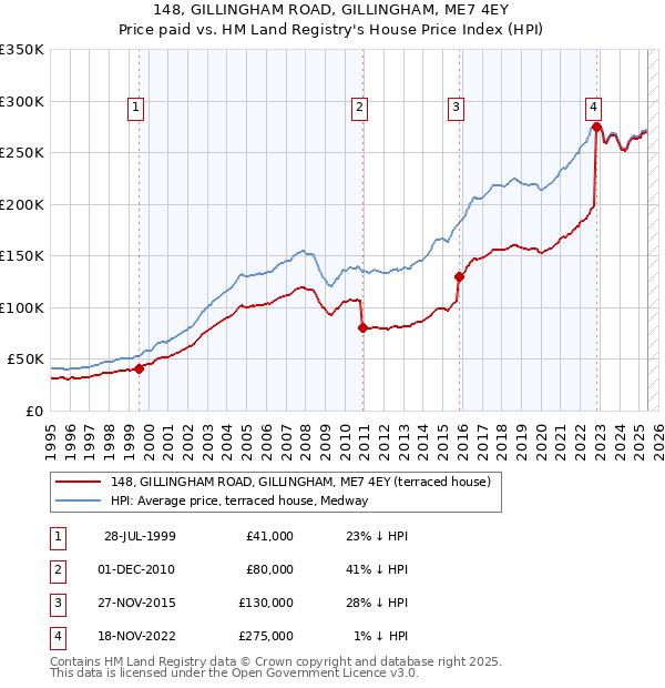 148, GILLINGHAM ROAD, GILLINGHAM, ME7 4EY: Price paid vs HM Land Registry's House Price Index