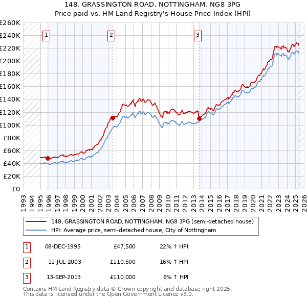 148, GRASSINGTON ROAD, NOTTINGHAM, NG8 3PG: Price paid vs HM Land Registry's House Price Index