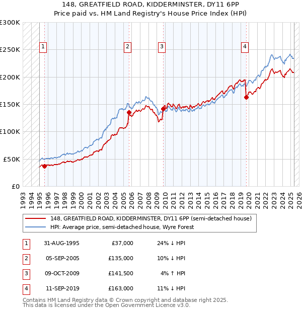 148, GREATFIELD ROAD, KIDDERMINSTER, DY11 6PP: Price paid vs HM Land Registry's House Price Index
