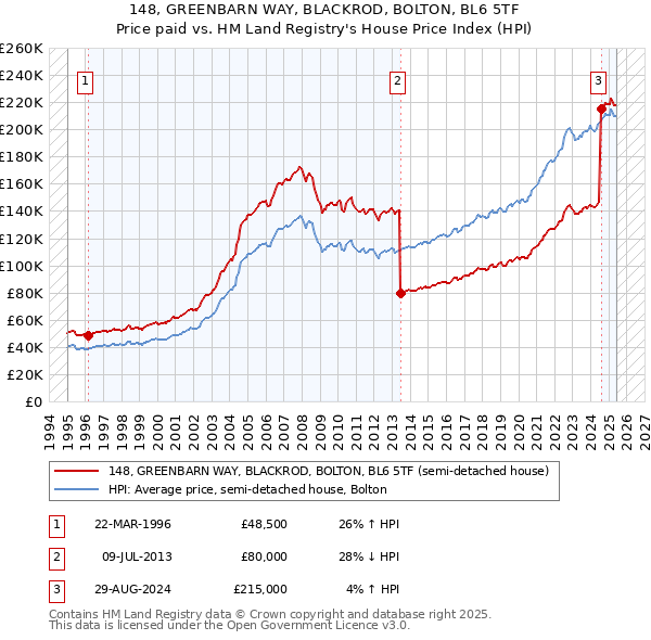 148, GREENBARN WAY, BLACKROD, BOLTON, BL6 5TF: Price paid vs HM Land Registry's House Price Index