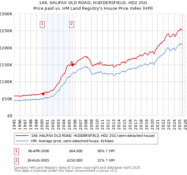 148, HALIFAX OLD ROAD, HUDDERSFIELD, HD2 2SG: Price paid vs HM Land Registry's House Price Index