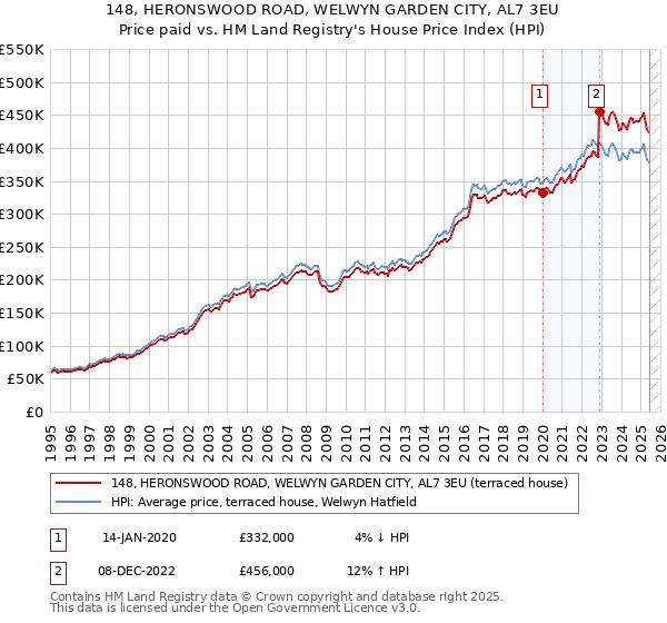 148, HERONSWOOD ROAD, WELWYN GARDEN CITY, AL7 3EU: Price paid vs HM Land Registry's House Price Index