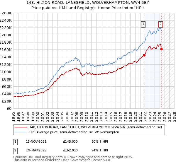 148, HILTON ROAD, LANESFIELD, WOLVERHAMPTON, WV4 6BY: Price paid vs HM Land Registry's House Price Index
