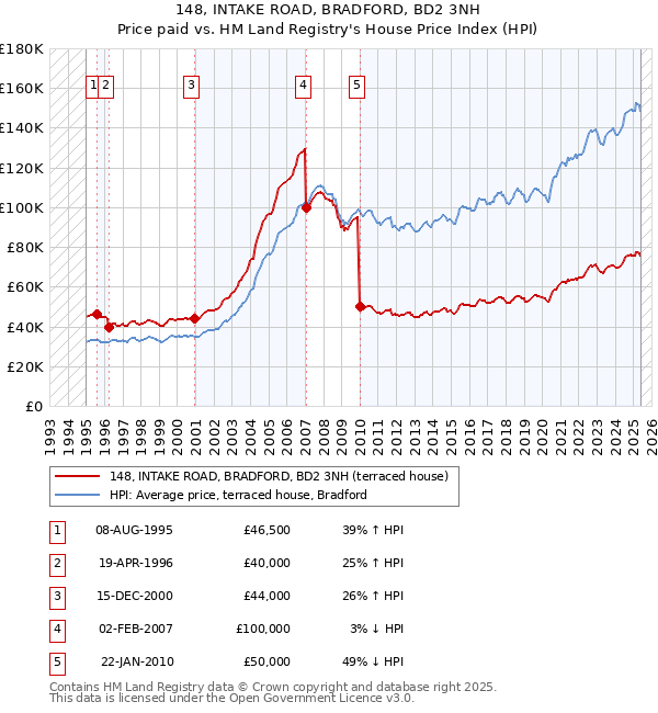 148, INTAKE ROAD, BRADFORD, BD2 3NH: Price paid vs HM Land Registry's House Price Index