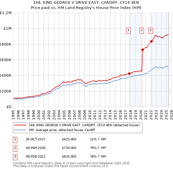 148, KING GEORGE V DRIVE EAST, CARDIFF, CF14 4EN: Price paid vs HM Land Registry's House Price Index
