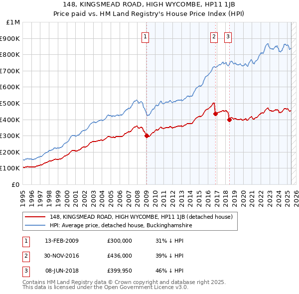 148, KINGSMEAD ROAD, HIGH WYCOMBE, HP11 1JB: Price paid vs HM Land Registry's House Price Index