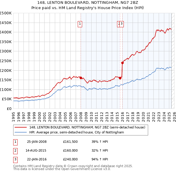 148, LENTON BOULEVARD, NOTTINGHAM, NG7 2BZ: Price paid vs HM Land Registry's House Price Index