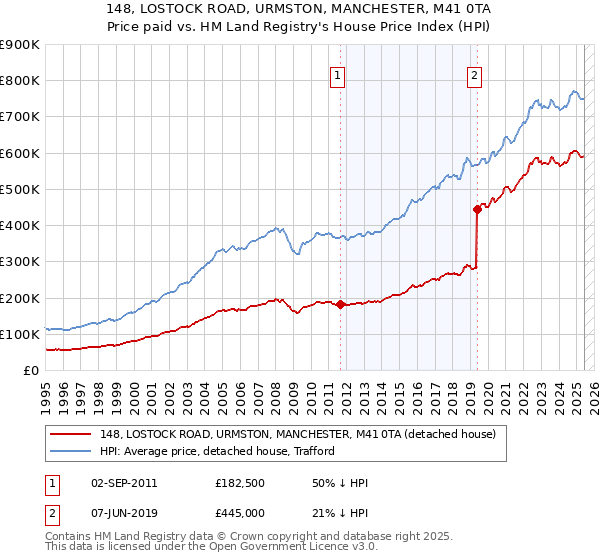 148, LOSTOCK ROAD, URMSTON, MANCHESTER, M41 0TA: Price paid vs HM Land Registry's House Price Index