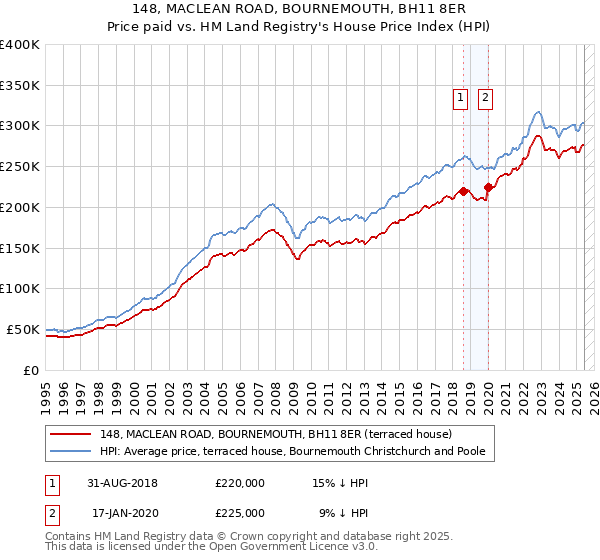 148, MACLEAN ROAD, BOURNEMOUTH, BH11 8ER: Price paid vs HM Land Registry's House Price Index