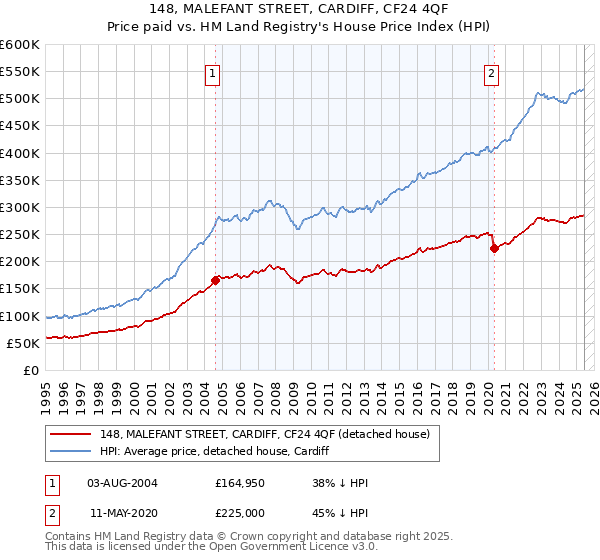 148, MALEFANT STREET, CARDIFF, CF24 4QF: Price paid vs HM Land Registry's House Price Index