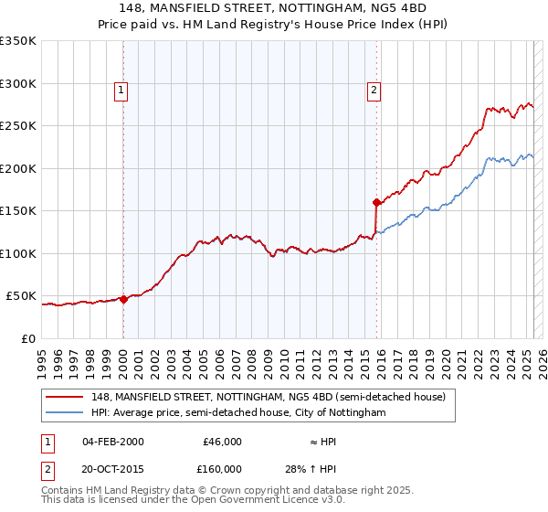 148, MANSFIELD STREET, NOTTINGHAM, NG5 4BD: Price paid vs HM Land Registry's House Price Index