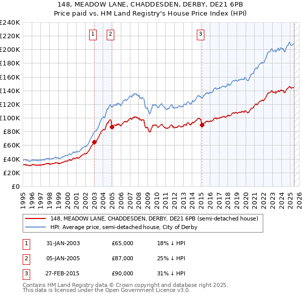 148, MEADOW LANE, CHADDESDEN, DERBY, DE21 6PB: Price paid vs HM Land Registry's House Price Index