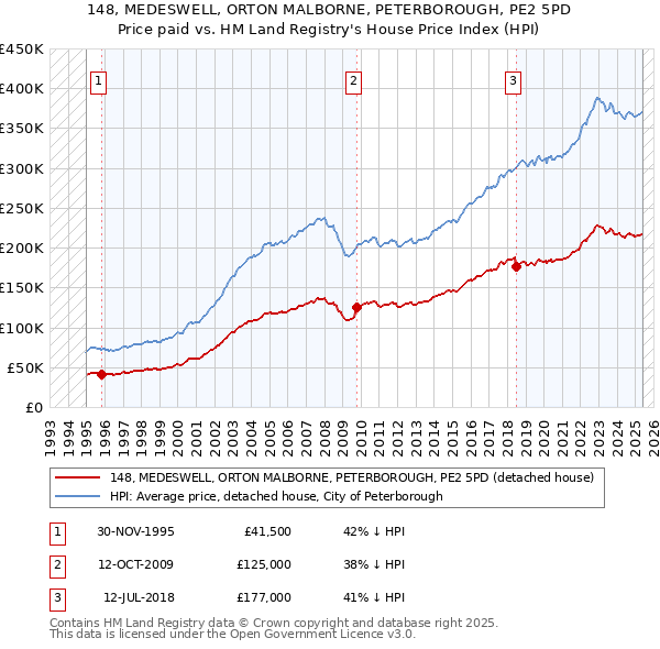 148, MEDESWELL, ORTON MALBORNE, PETERBOROUGH, PE2 5PD: Price paid vs HM Land Registry's House Price Index