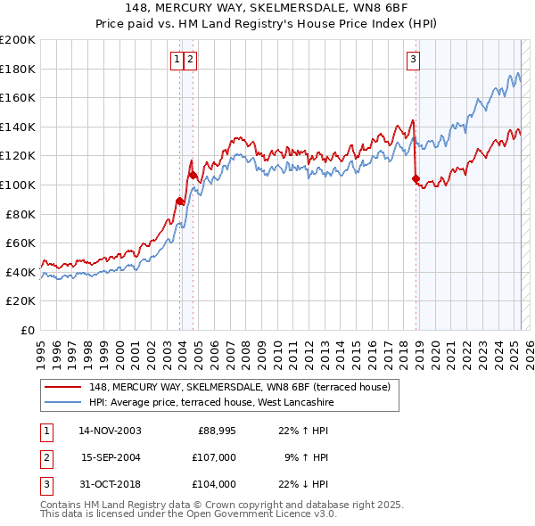 148, MERCURY WAY, SKELMERSDALE, WN8 6BF: Price paid vs HM Land Registry's House Price Index