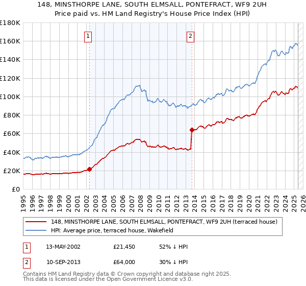 148, MINSTHORPE LANE, SOUTH ELMSALL, PONTEFRACT, WF9 2UH: Price paid vs HM Land Registry's House Price Index