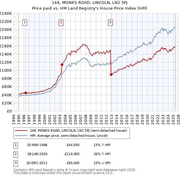 148, MONKS ROAD, LINCOLN, LN2 5PJ: Price paid vs HM Land Registry's House Price Index