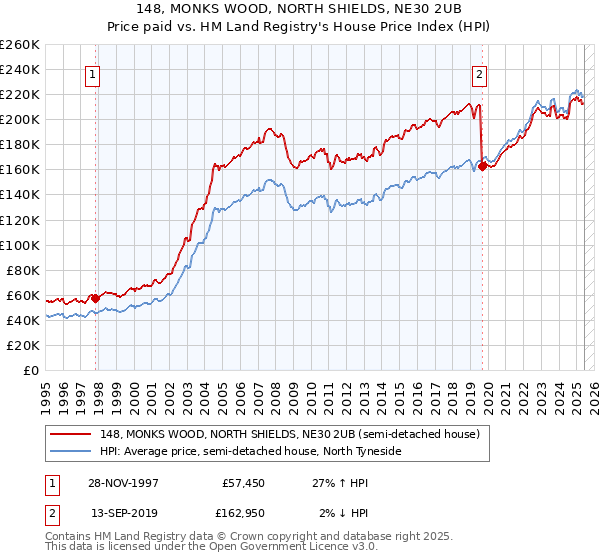148, MONKS WOOD, NORTH SHIELDS, NE30 2UB: Price paid vs HM Land Registry's House Price Index
