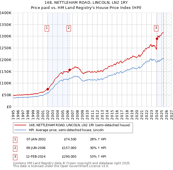 148, NETTLEHAM ROAD, LINCOLN, LN2 1RY: Price paid vs HM Land Registry's House Price Index