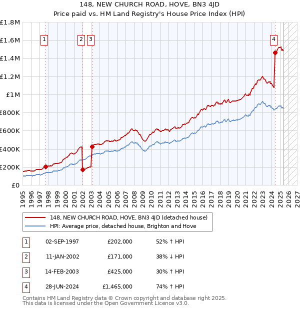 148, NEW CHURCH ROAD, HOVE, BN3 4JD: Price paid vs HM Land Registry's House Price Index