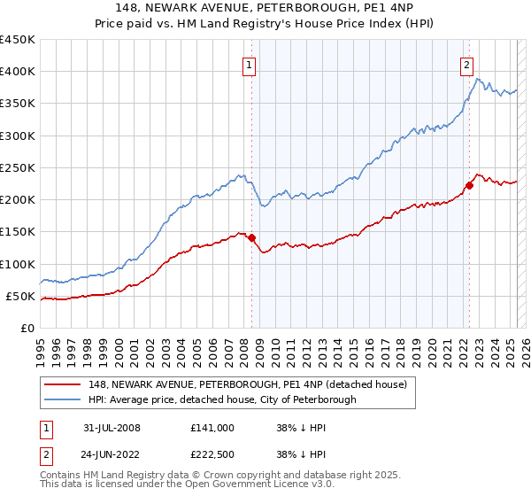 148, NEWARK AVENUE, PETERBOROUGH, PE1 4NP: Price paid vs HM Land Registry's House Price Index