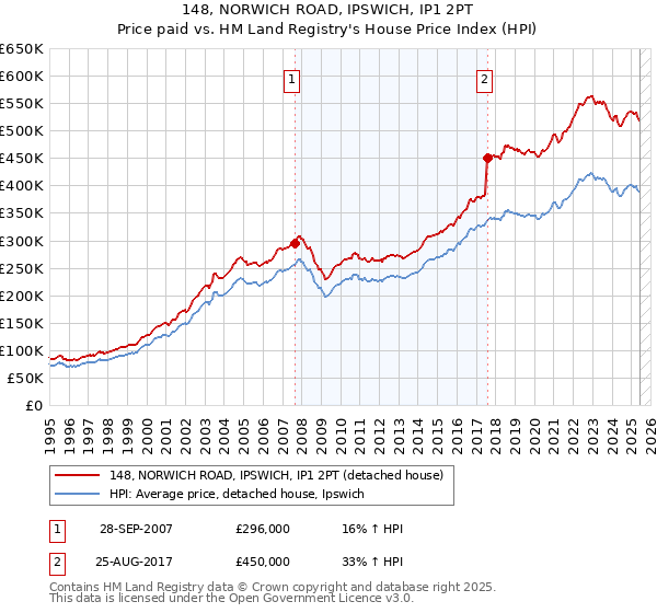 148, NORWICH ROAD, IPSWICH, IP1 2PT: Price paid vs HM Land Registry's House Price Index