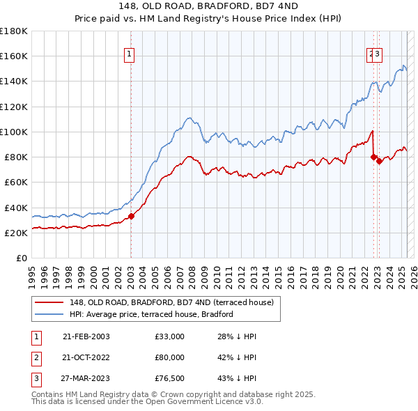148, OLD ROAD, BRADFORD, BD7 4ND: Price paid vs HM Land Registry's House Price Index