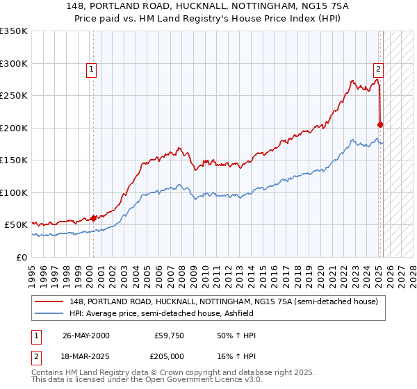 148, PORTLAND ROAD, HUCKNALL, NOTTINGHAM, NG15 7SA: Price paid vs HM Land Registry's House Price Index