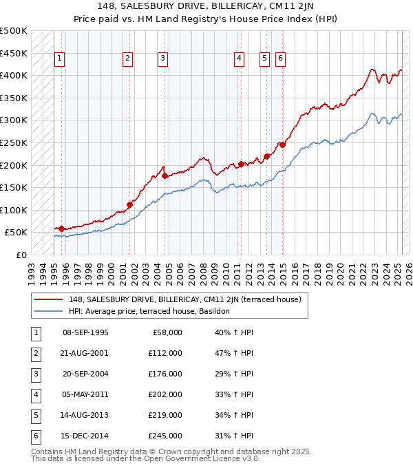 148, SALESBURY DRIVE, BILLERICAY, CM11 2JN: Price paid vs HM Land Registry's House Price Index