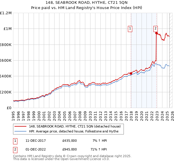 148, SEABROOK ROAD, HYTHE, CT21 5QN: Price paid vs HM Land Registry's House Price Index