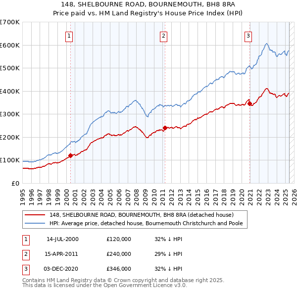 148, SHELBOURNE ROAD, BOURNEMOUTH, BH8 8RA: Price paid vs HM Land Registry's House Price Index