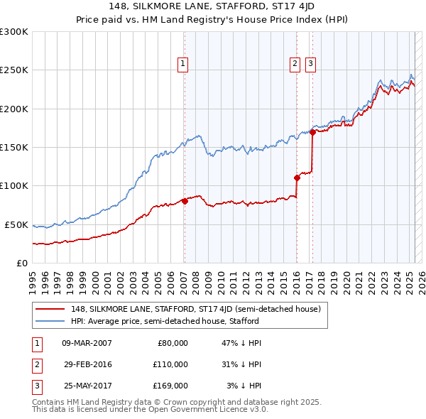 148, SILKMORE LANE, STAFFORD, ST17 4JD: Price paid vs HM Land Registry's House Price Index