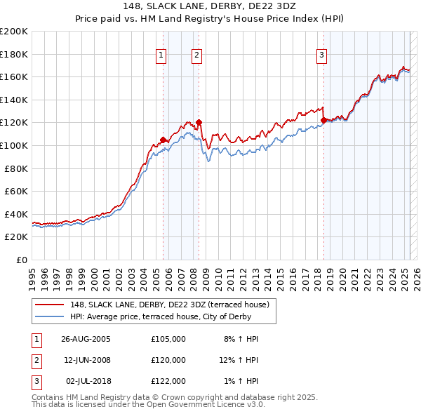 148, SLACK LANE, DERBY, DE22 3DZ: Price paid vs HM Land Registry's House Price Index