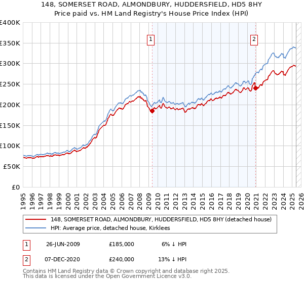 148, SOMERSET ROAD, ALMONDBURY, HUDDERSFIELD, HD5 8HY: Price paid vs HM Land Registry's House Price Index