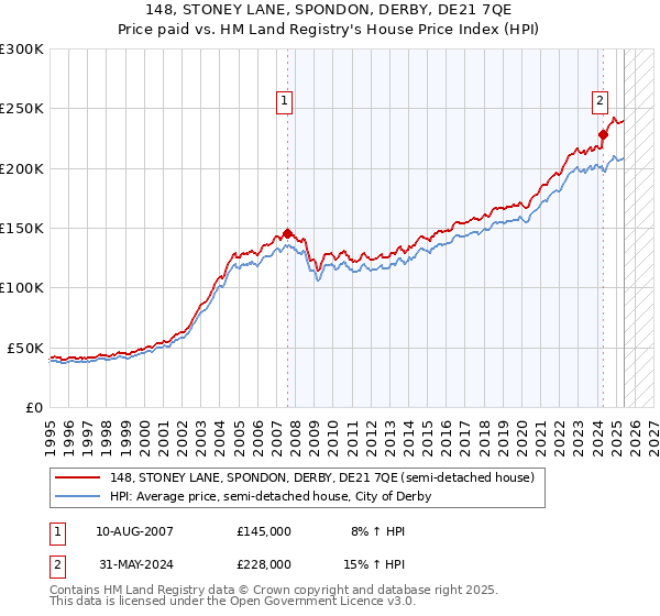 148, STONEY LANE, SPONDON, DERBY, DE21 7QE: Price paid vs HM Land Registry's House Price Index