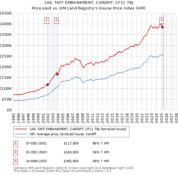 148, TAFF EMBANKMENT, CARDIFF, CF11 7BJ: Price paid vs HM Land Registry's House Price Index