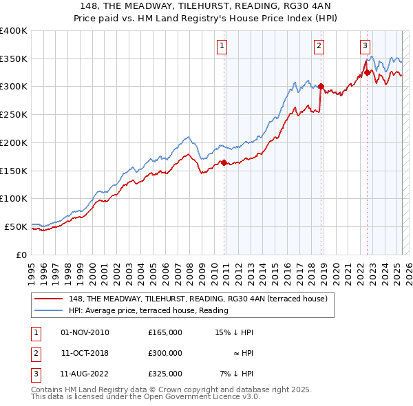 148, THE MEADWAY, TILEHURST, READING, RG30 4AN: Price paid vs HM Land Registry's House Price Index
