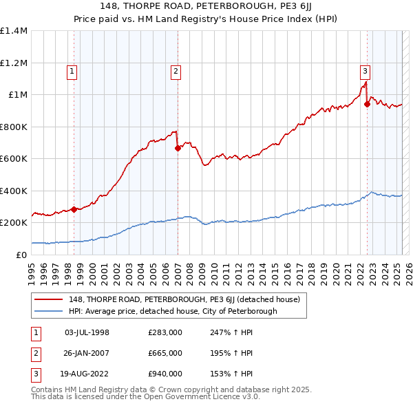 148, THORPE ROAD, PETERBOROUGH, PE3 6JJ: Price paid vs HM Land Registry's House Price Index