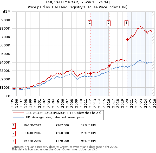 148, VALLEY ROAD, IPSWICH, IP4 3AJ: Price paid vs HM Land Registry's House Price Index
