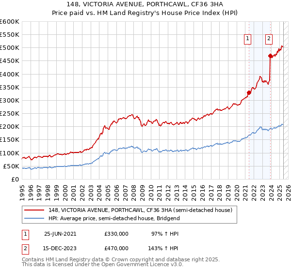 148, VICTORIA AVENUE, PORTHCAWL, CF36 3HA: Price paid vs HM Land Registry's House Price Index