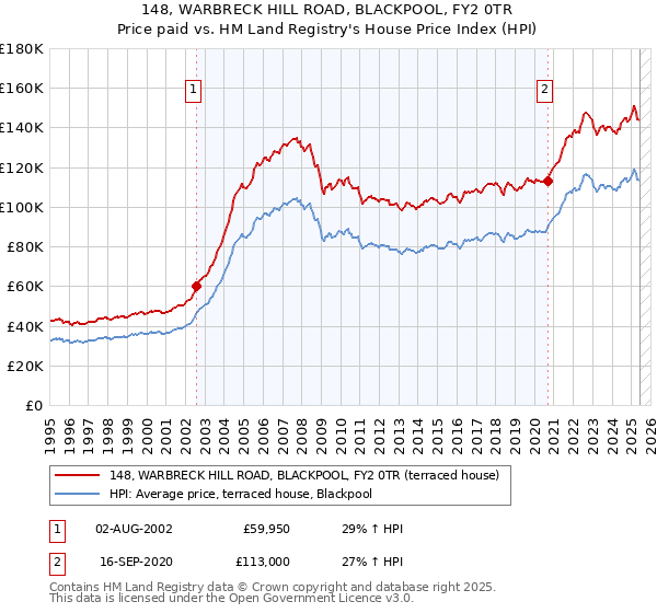 148, WARBRECK HILL ROAD, BLACKPOOL, FY2 0TR: Price paid vs HM Land Registry's House Price Index