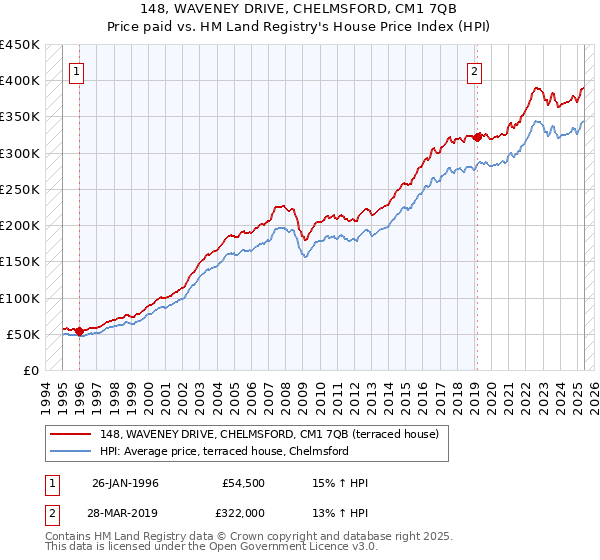 148, WAVENEY DRIVE, CHELMSFORD, CM1 7QB: Price paid vs HM Land Registry's House Price Index