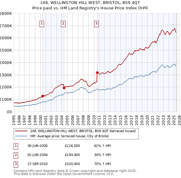 148, WELLINGTON HILL WEST, BRISTOL, BS9 4QT: Price paid vs HM Land Registry's House Price Index