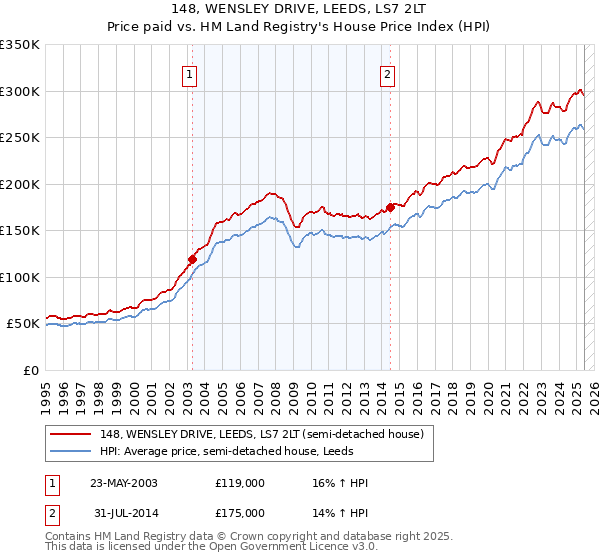 148, WENSLEY DRIVE, LEEDS, LS7 2LT: Price paid vs HM Land Registry's House Price Index
