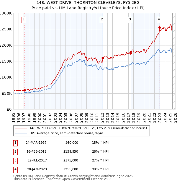 148, WEST DRIVE, THORNTON-CLEVELEYS, FY5 2EG: Price paid vs HM Land Registry's House Price Index