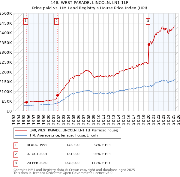 148, WEST PARADE, LINCOLN, LN1 1LF: Price paid vs HM Land Registry's House Price Index