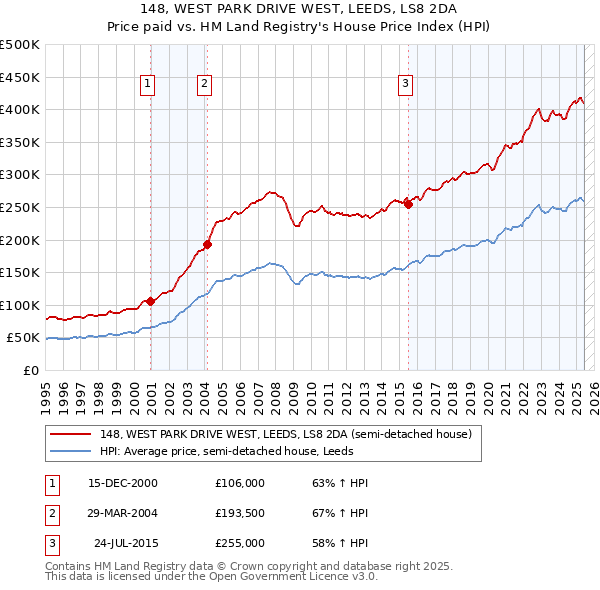 148, WEST PARK DRIVE WEST, LEEDS, LS8 2DA: Price paid vs HM Land Registry's House Price Index