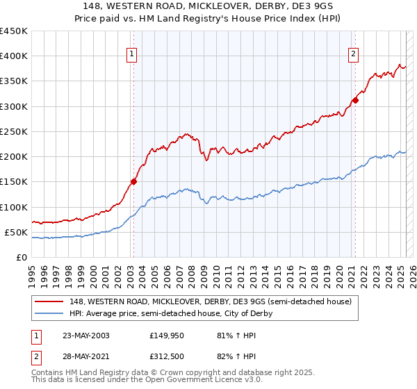 148, WESTERN ROAD, MICKLEOVER, DERBY, DE3 9GS: Price paid vs HM Land Registry's House Price Index